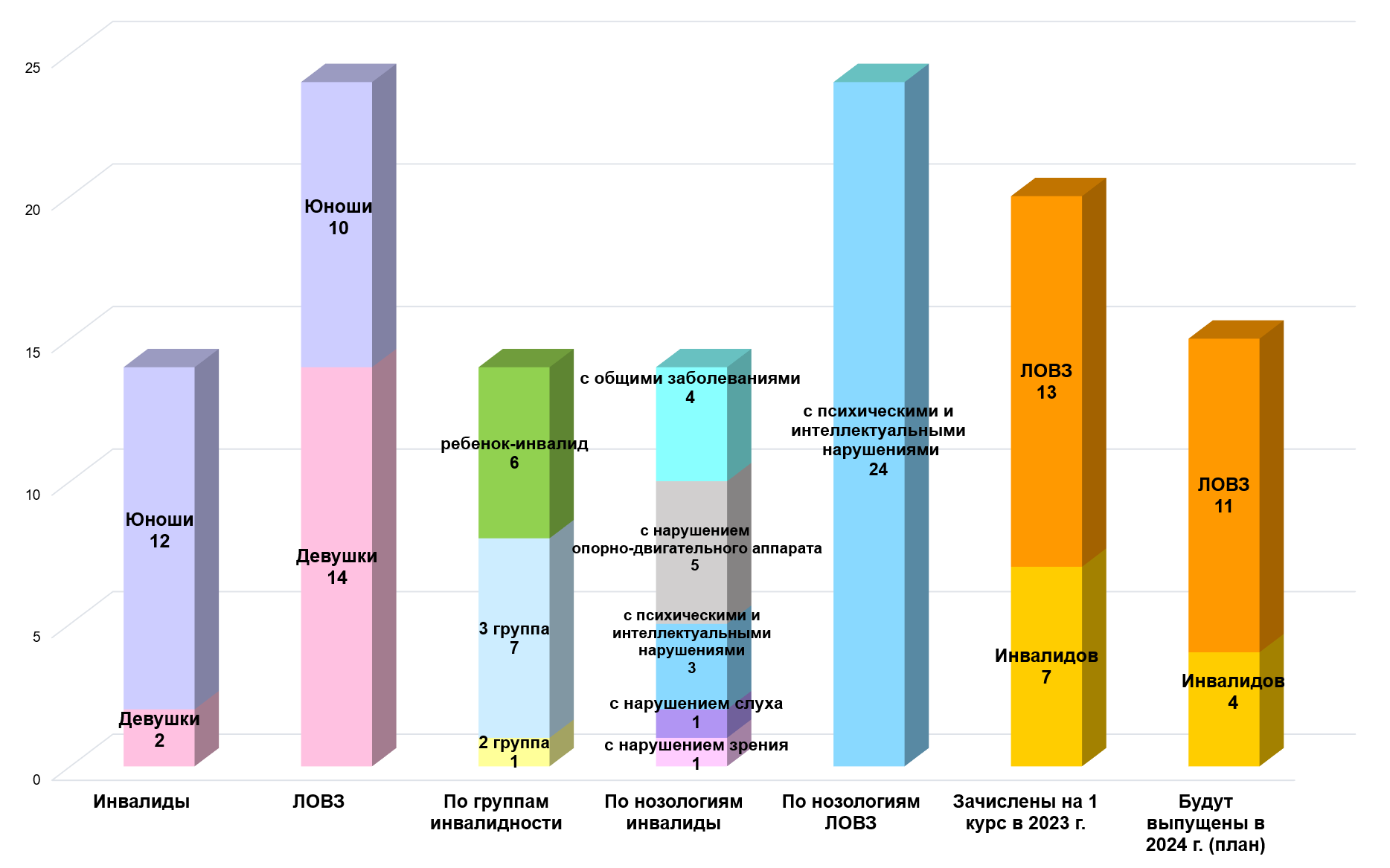 Диаграмма количества обучающихся-инвалидов и лиц с ограниченными возможностями здоровья