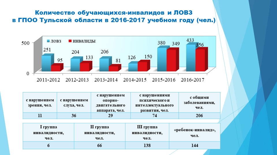Особые дети - особая забота
