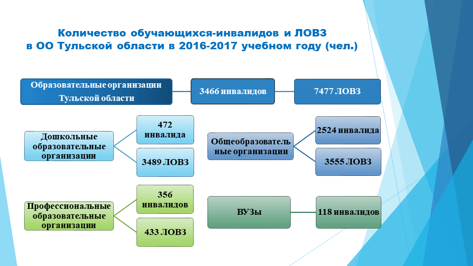 Особые дети - особая забота