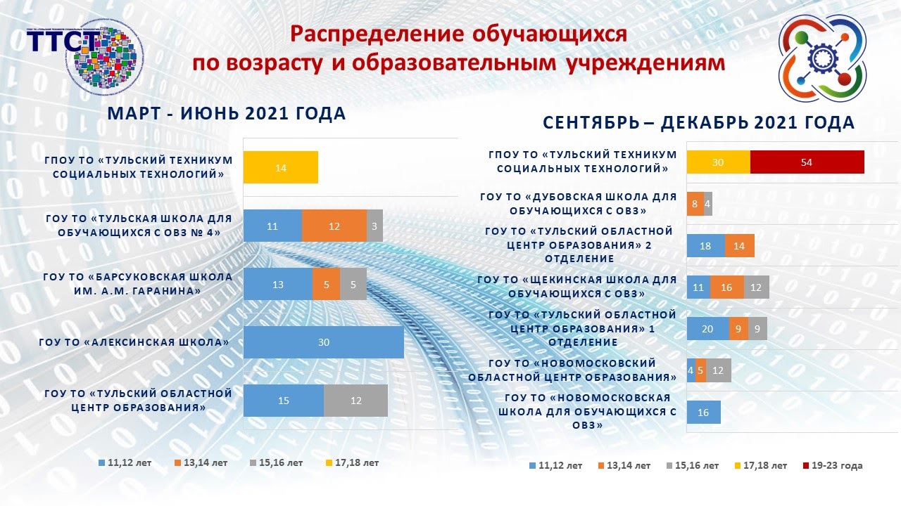 Мобильный технопарк