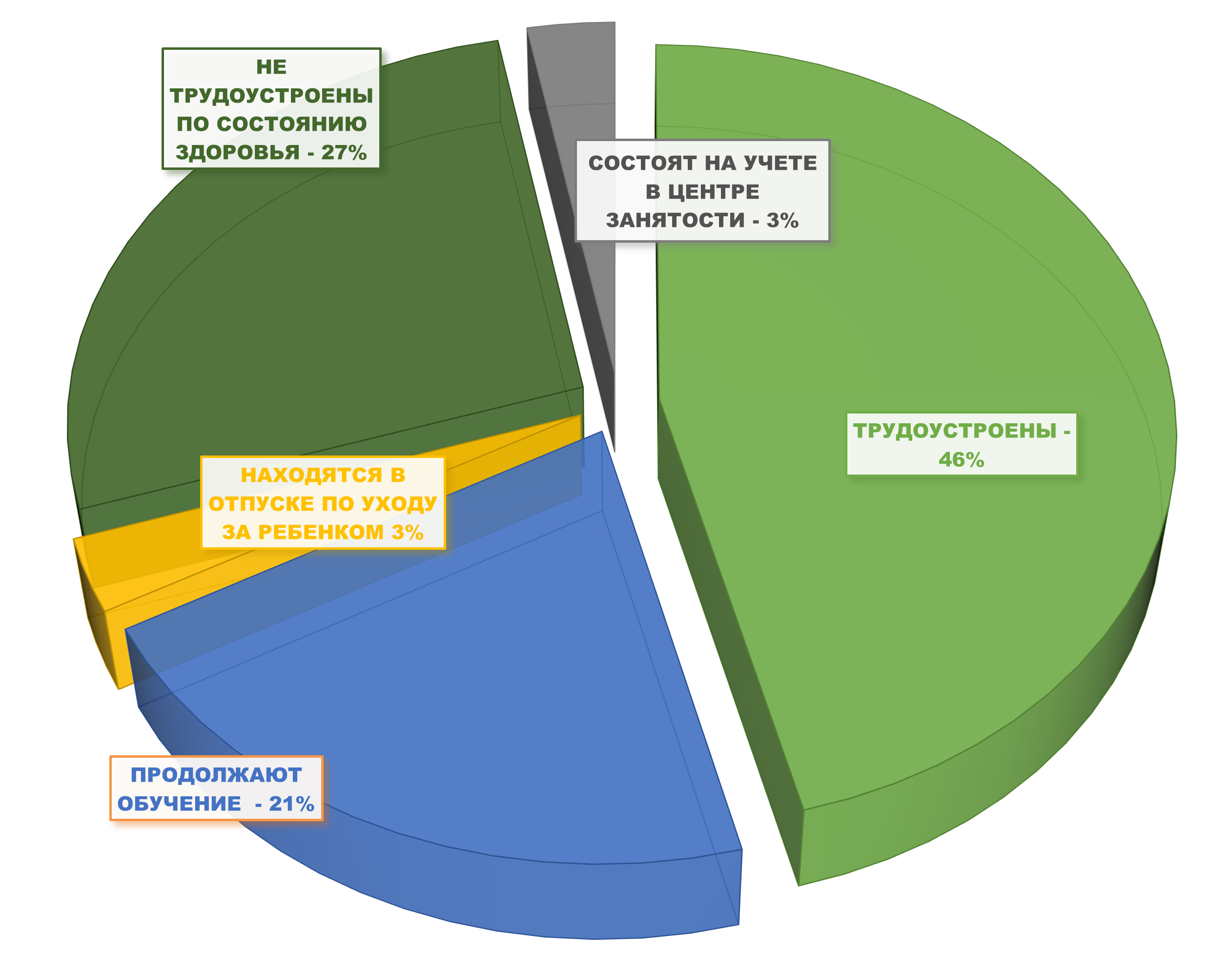 Трудоустройство выпускников-инвалидов ГПОО Тульской области в 2025 году (чел.)