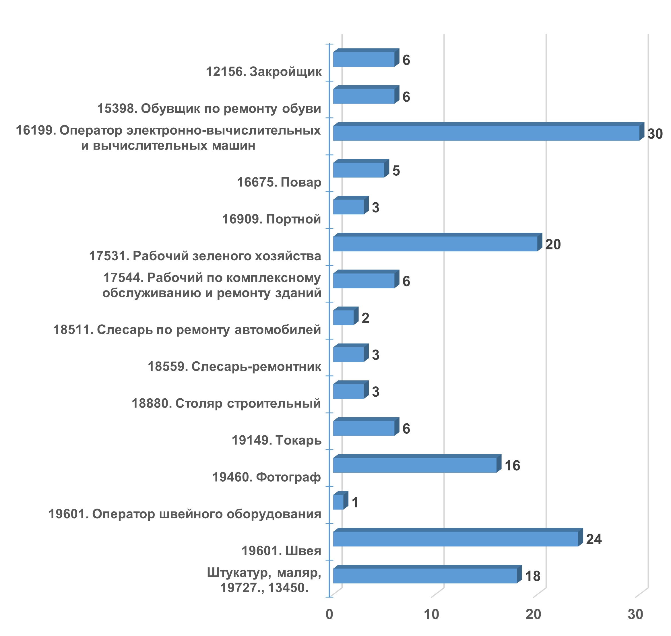 Распределение обучающихся-инвалидов по профессиям и направлениям подготовки (профобучение) в ГПОО Тульской области в 2025-2026 учебном году (чел.)