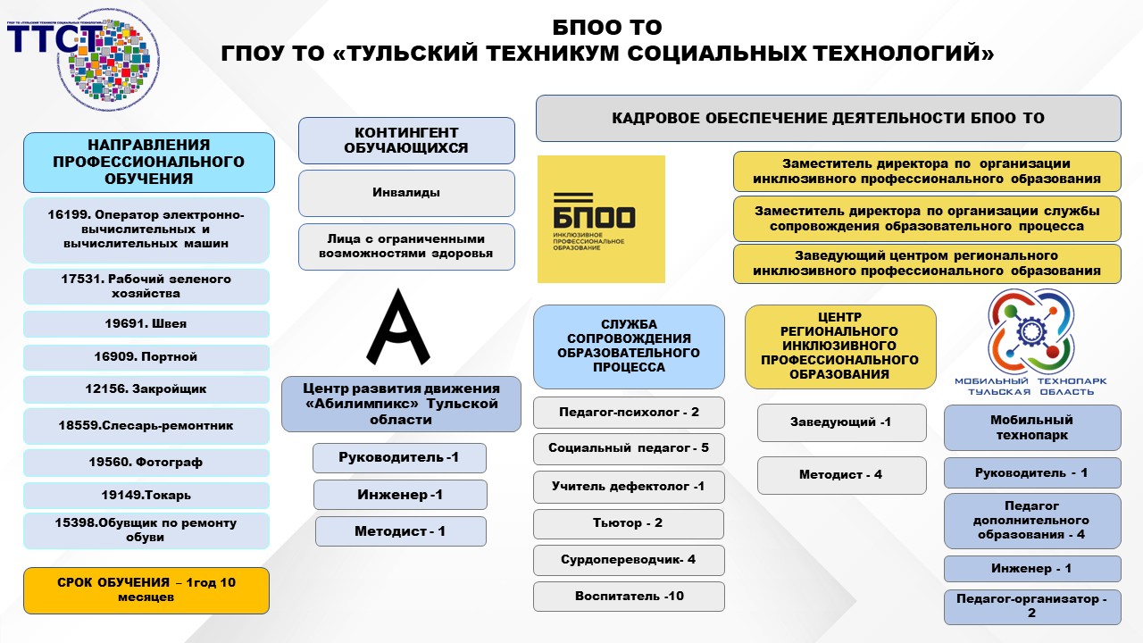 Базовая профессиональная образовательная организация, обеспечивающая поддержку функционирования региональной системы инклюзивного профессионального образования Тульской области